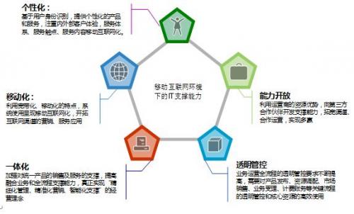 天源迪科 賦能移動互聯(lián)網時代，打造全方位運營支撐解決方案